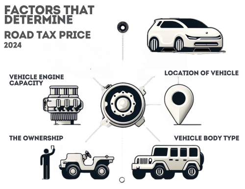This image on the homepage showing various factors that determine road tax price including vehicle engine capacity, ownership type, location of the vehicle and vehicle body type. Calculate Road Tax with our Road Tax Calculator on roadtaxguru.com